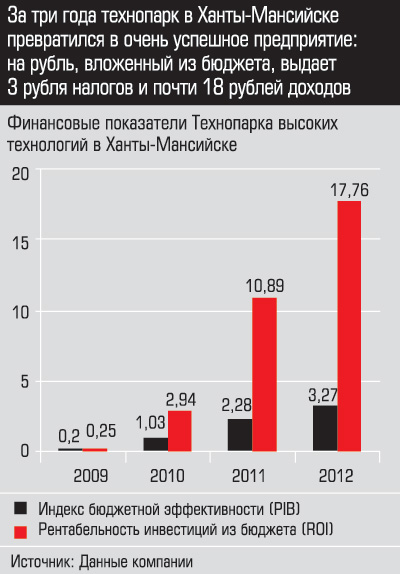  График За три года технопарк в Ханты-Мансийске превратился в очень успешное предприятие: на рубль, вложенный из бюджета, выдает 3 рубля налогов и почти 18 рублей доходов 