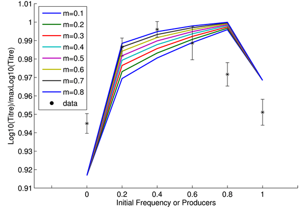 Рис. 1. Зависимость итогового размера популяции дрожжей после того, как вся сахароза съедена, (вертикальная ось) от исходной доли кооператоров в культуре (горизонтальная ось). Звездочками показаны экспериментальные данные, цветными линиями — модельные результаты при разных значениях параметра m, который отражает степень перемешанности культуры (m = 1, если культура абсолютно гомогенна, m = 0, если кооператоры и обманщики полностью разделены в пространстве). Рисунок из обсуждаемой статьи в PLoS Biology